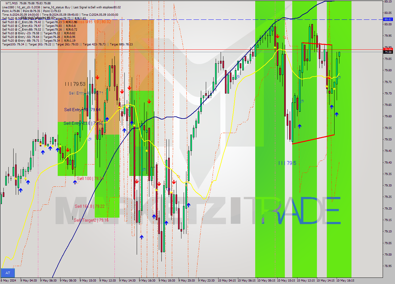 WTI M15 Signal