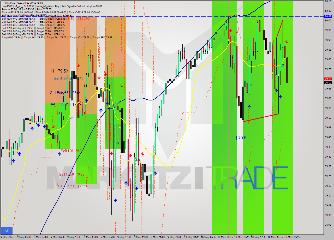 WTI M15 Signal