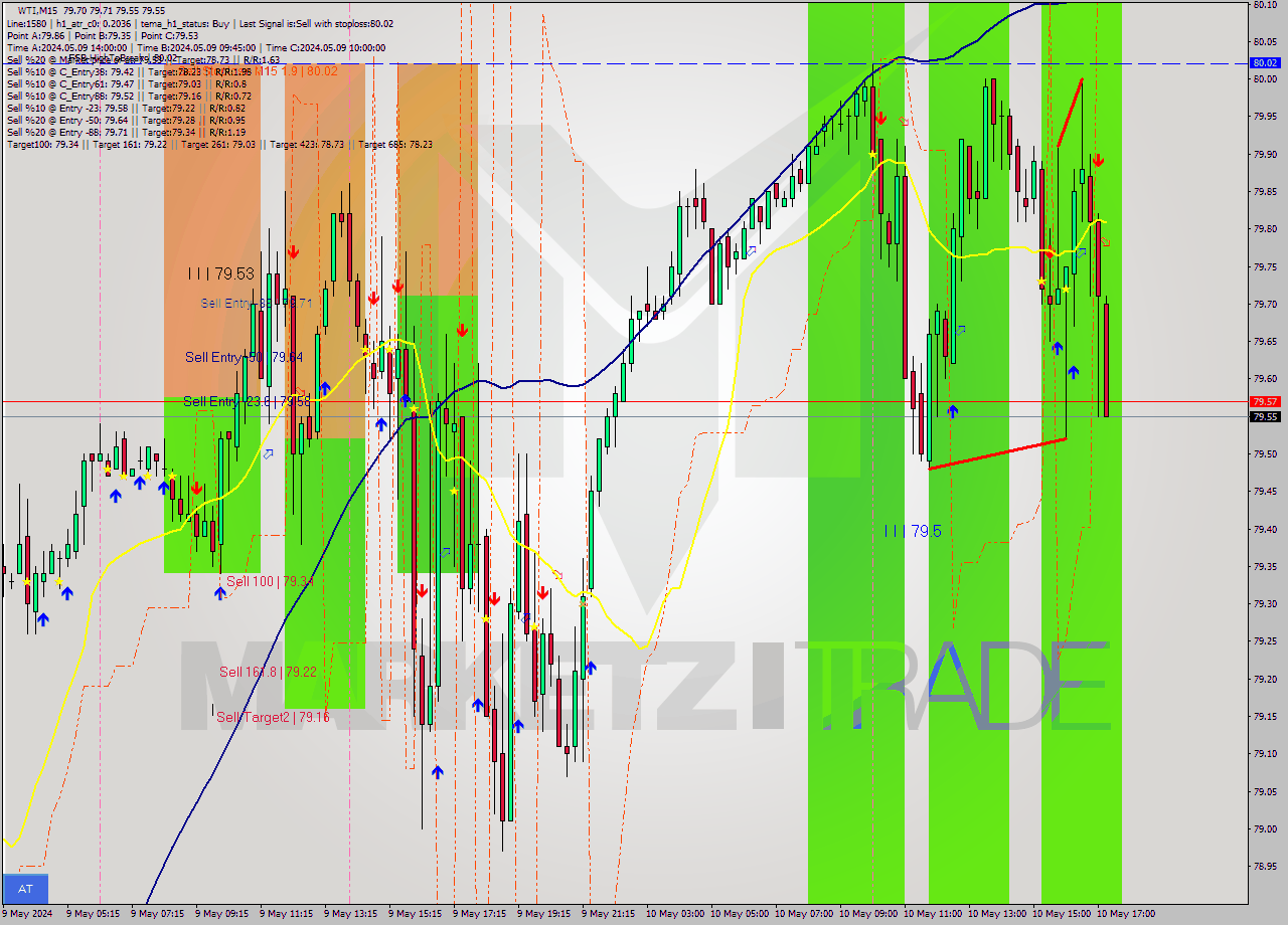 WTI M15 Signal