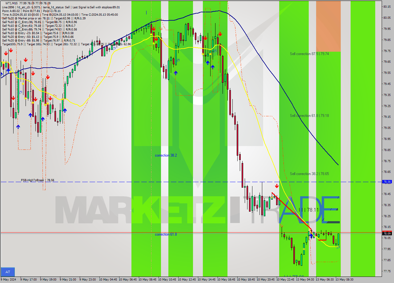 WTI M15 Signal