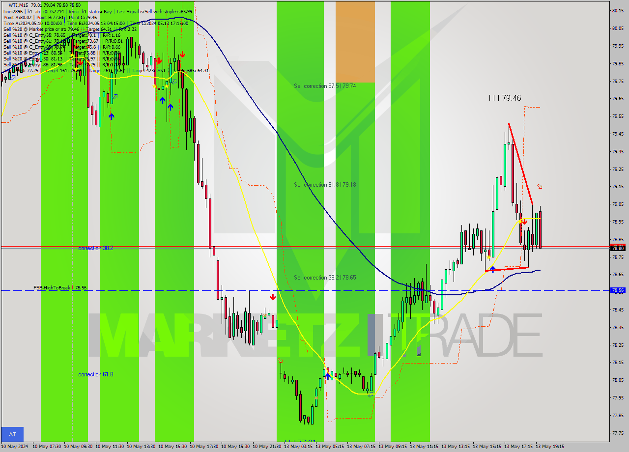 WTI M15 Analysis WTI M15 Signal