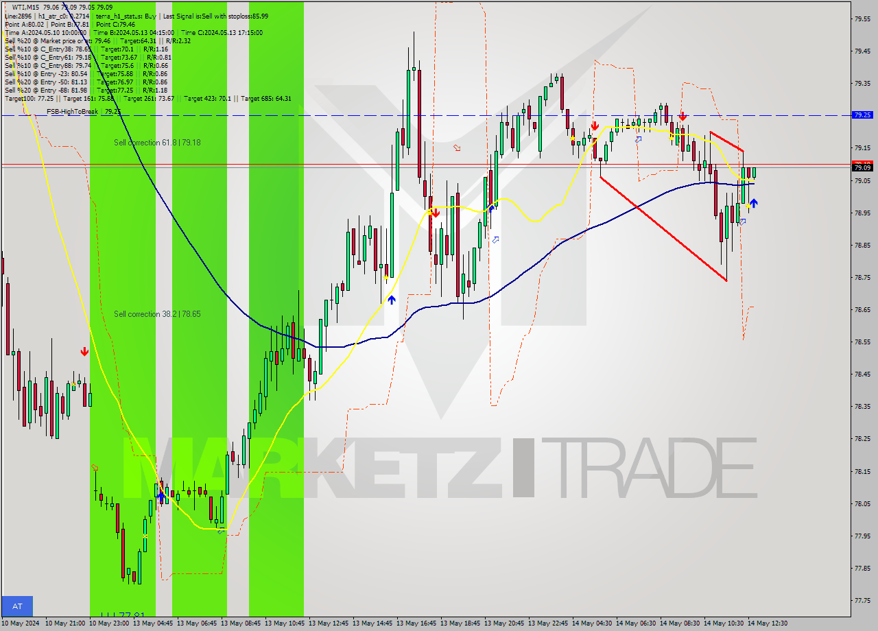 WTI M15 Analysis WTI M15 Signal