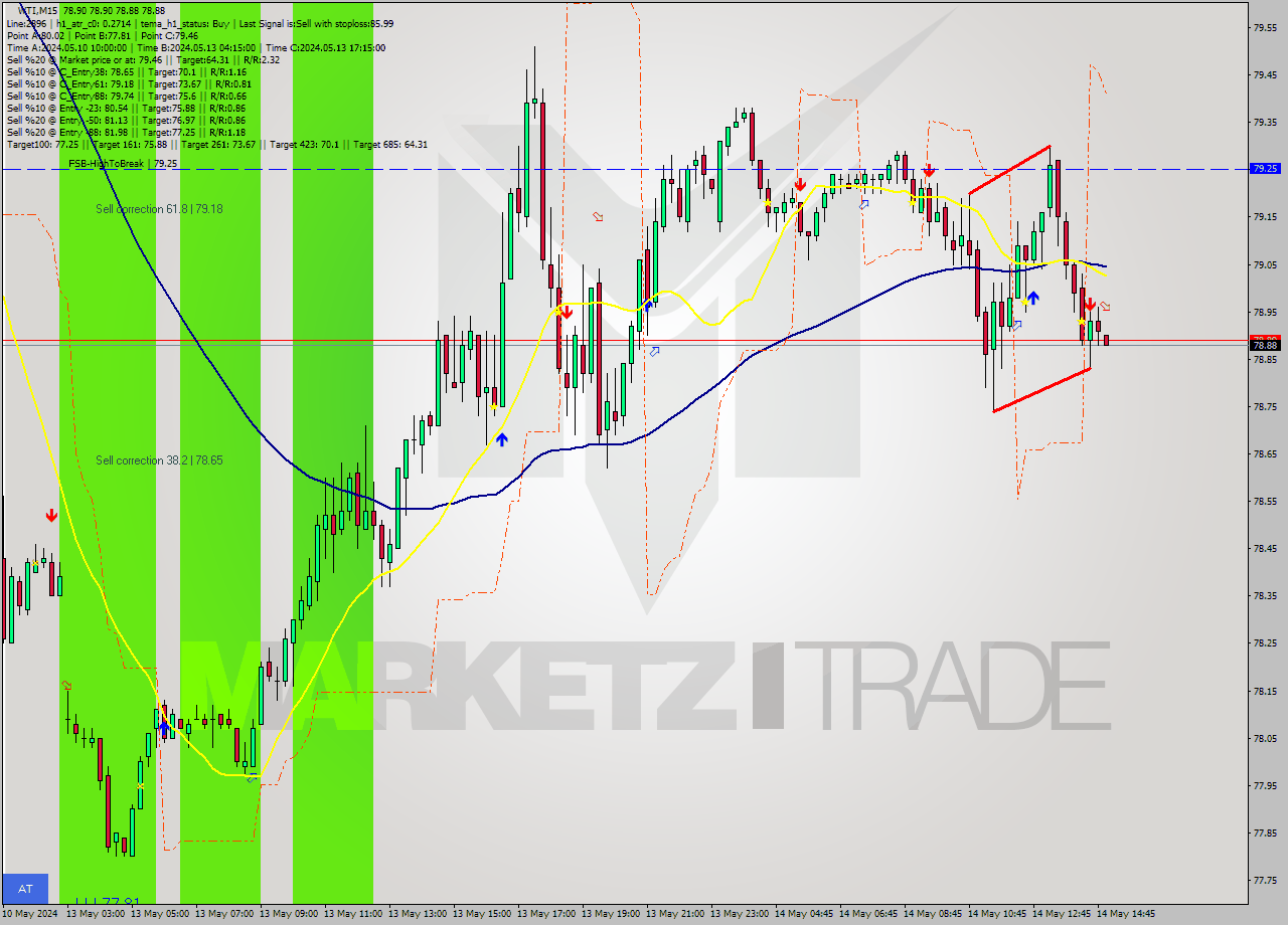 WTI M15 Signal