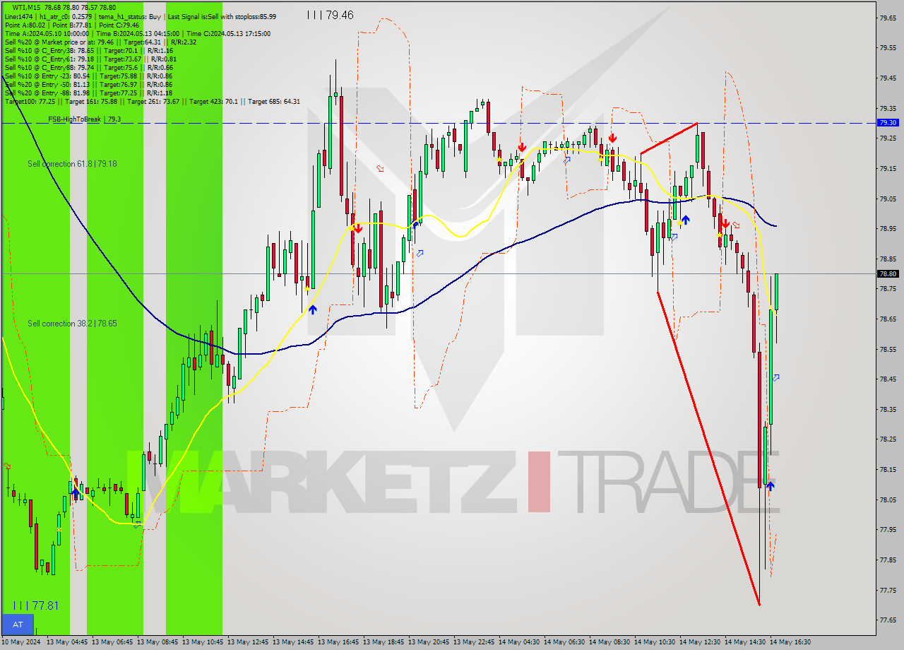 WTI M15 Analysis WTI M15 Signal
