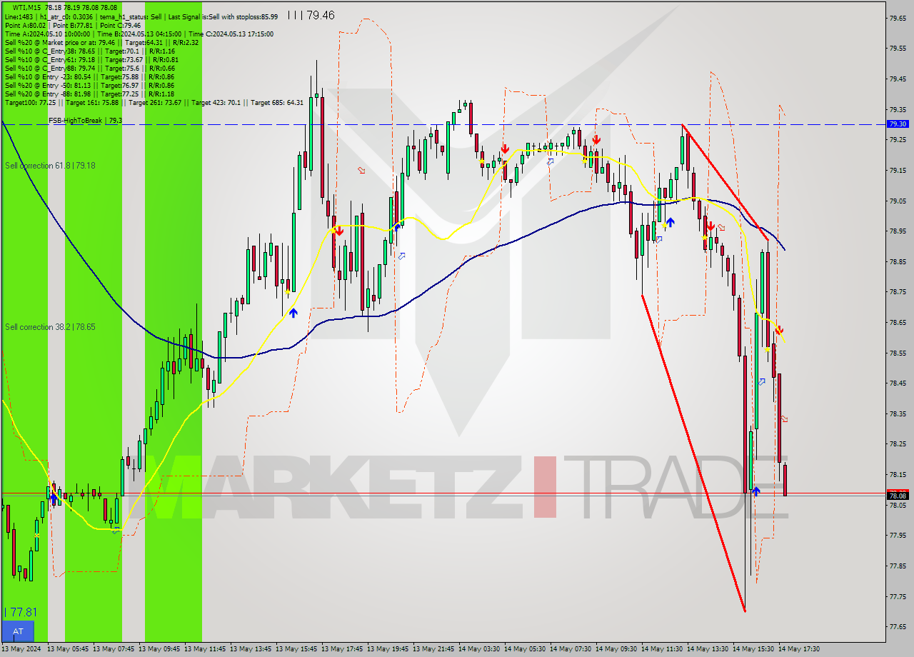WTI M15 Signal