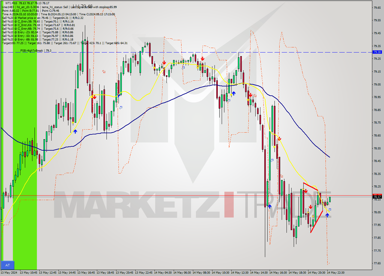 WTI M15 Signal