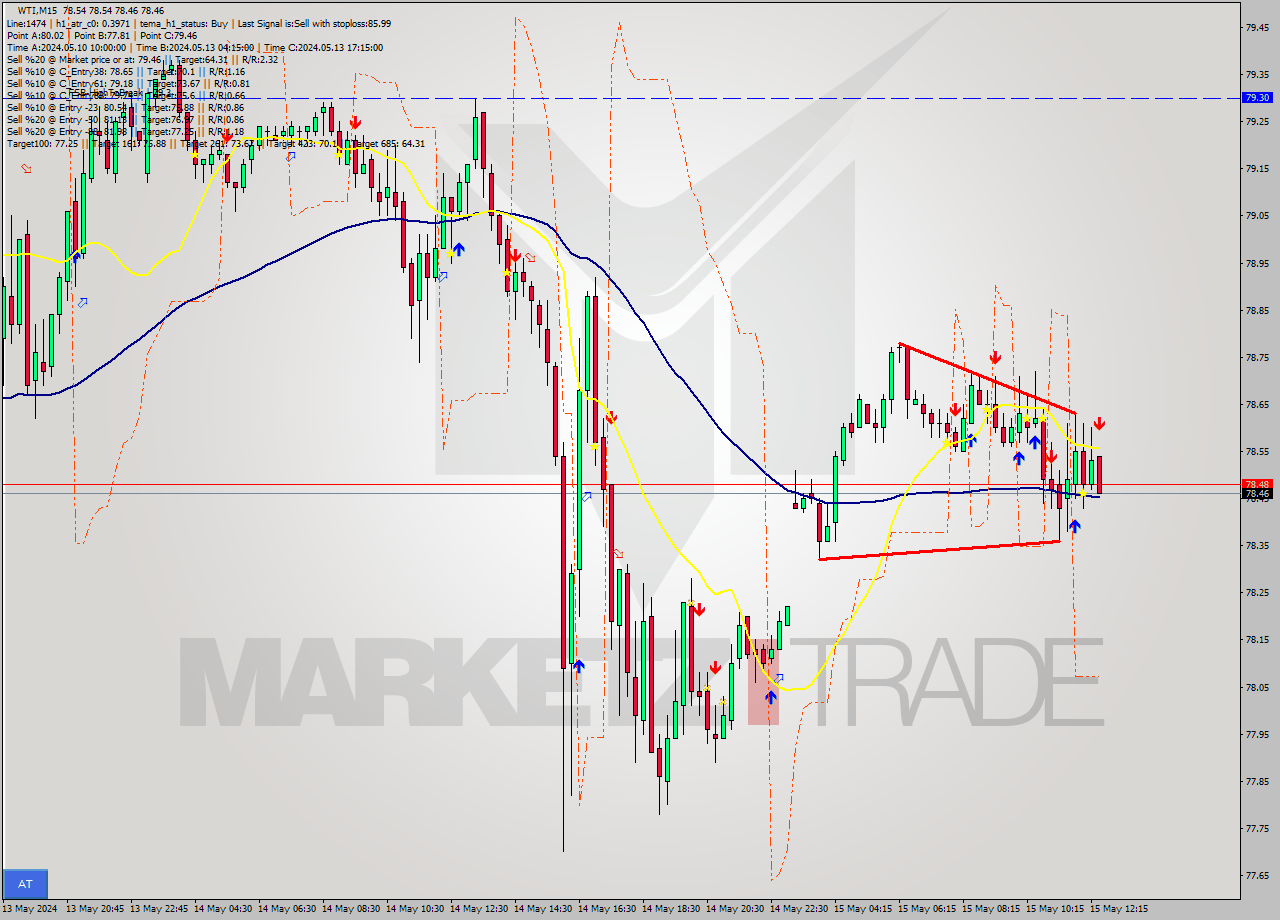 WTI M15 Analysis WTI M15 Signal