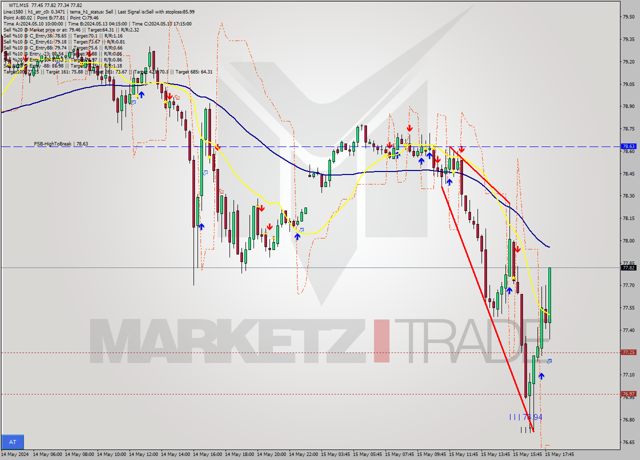 WTI M15 Signal