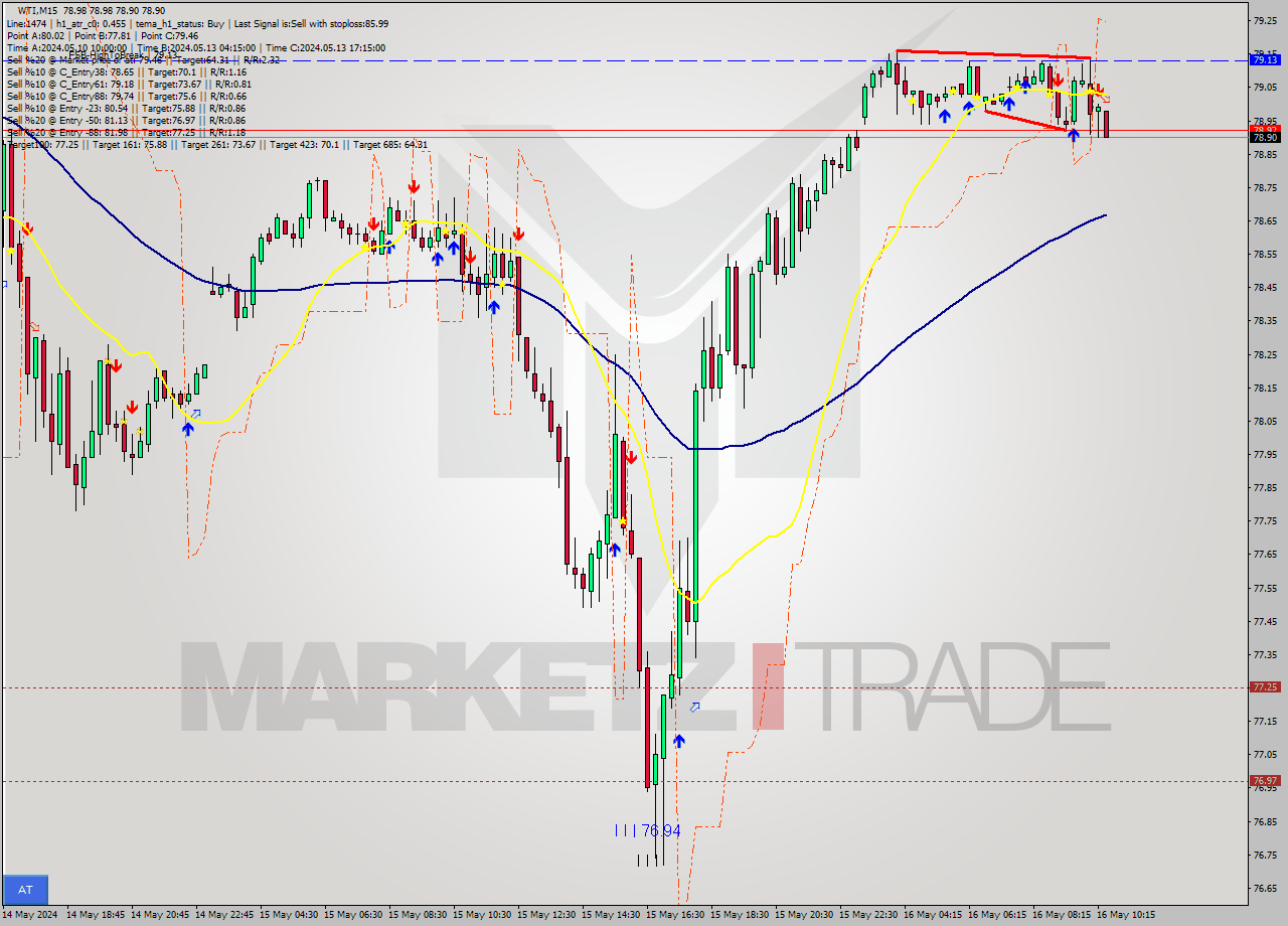 WTI M15 Analysis WTI M15 Signal