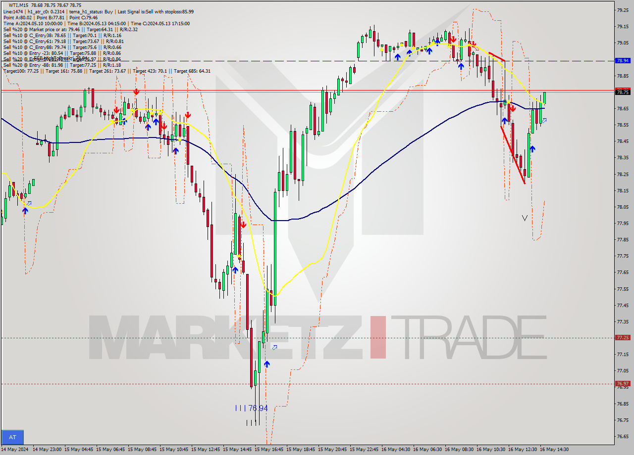 WTI M15 Analysis WTI M15 Signal