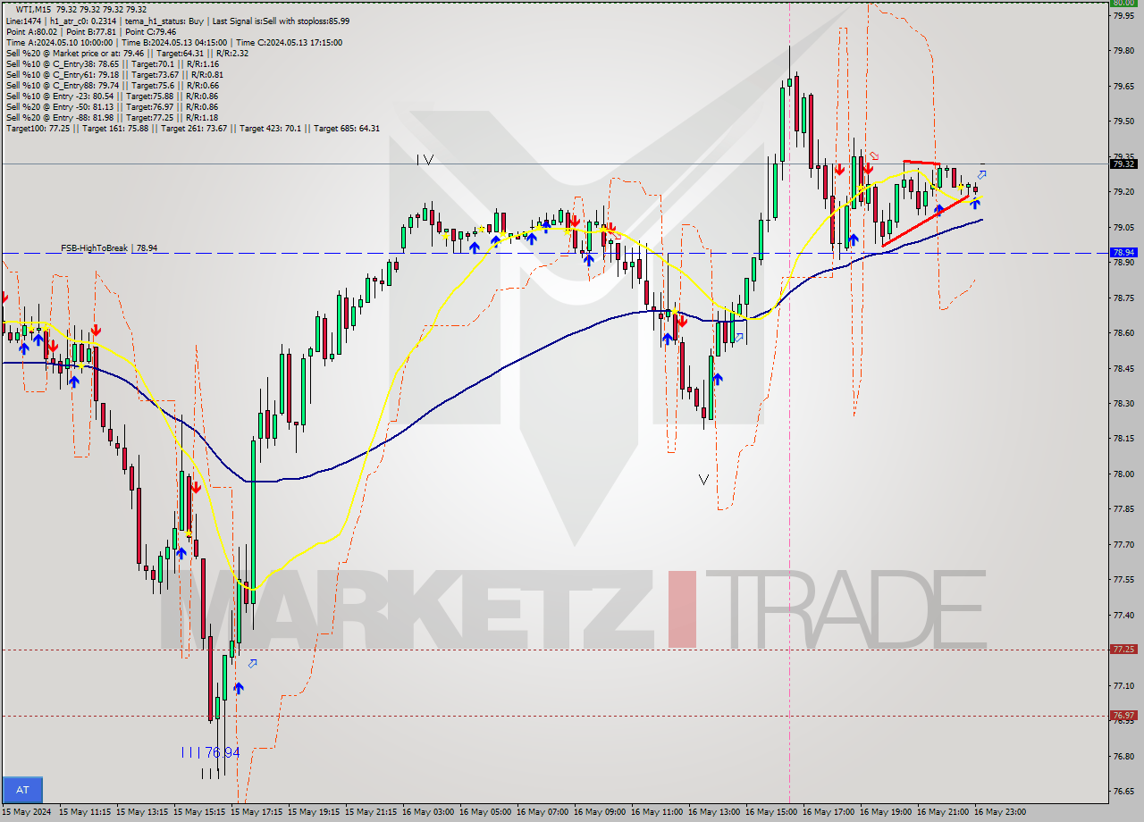 WTI M15 Signal