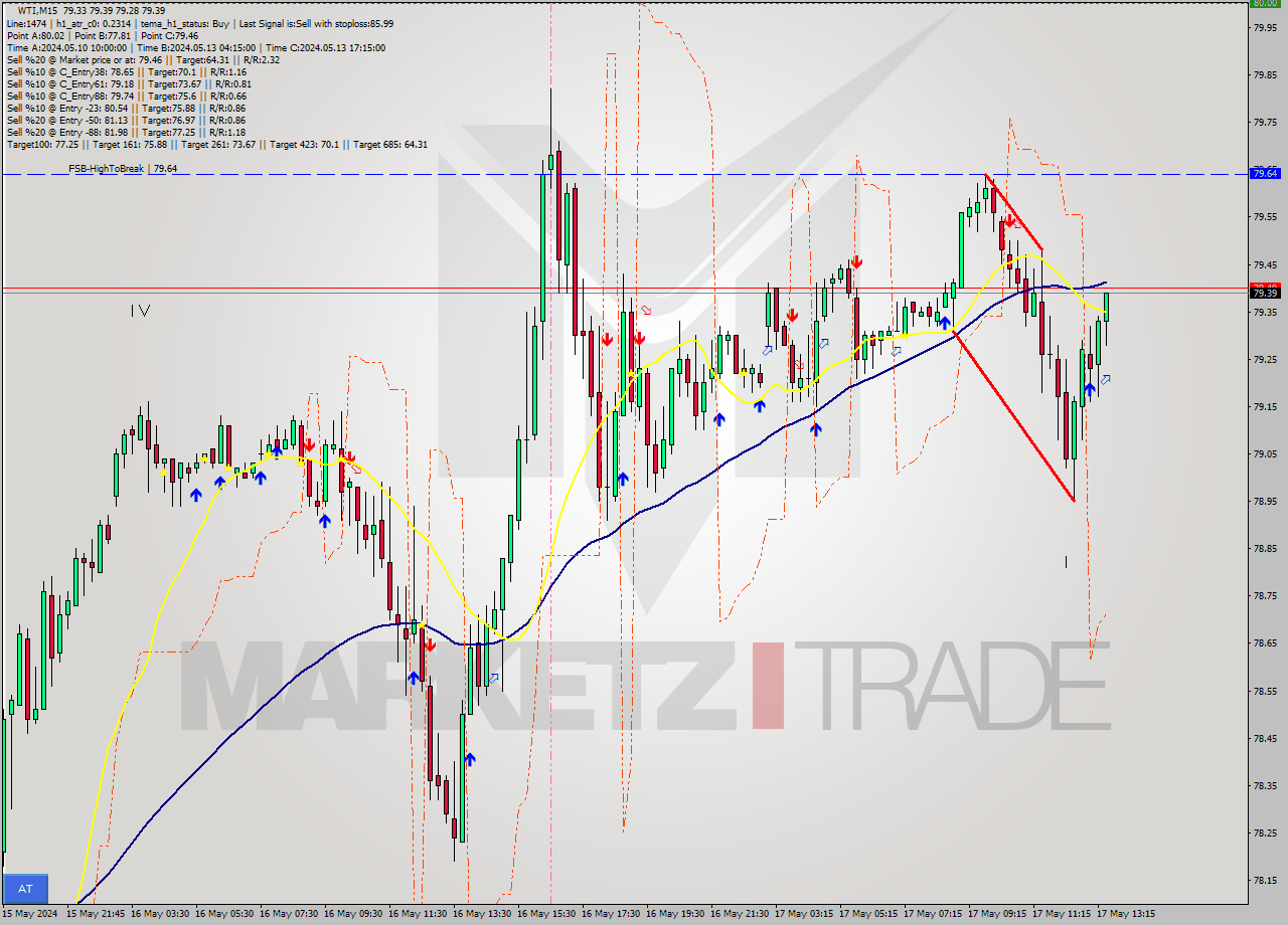 WTI M15 Analysis WTI M15 Signal
