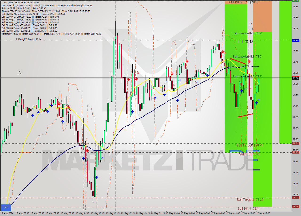 WTI M15 Signal