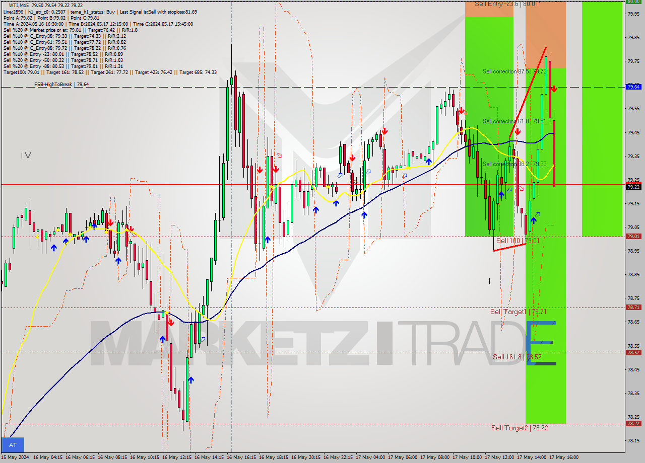 WTI M15 Signal