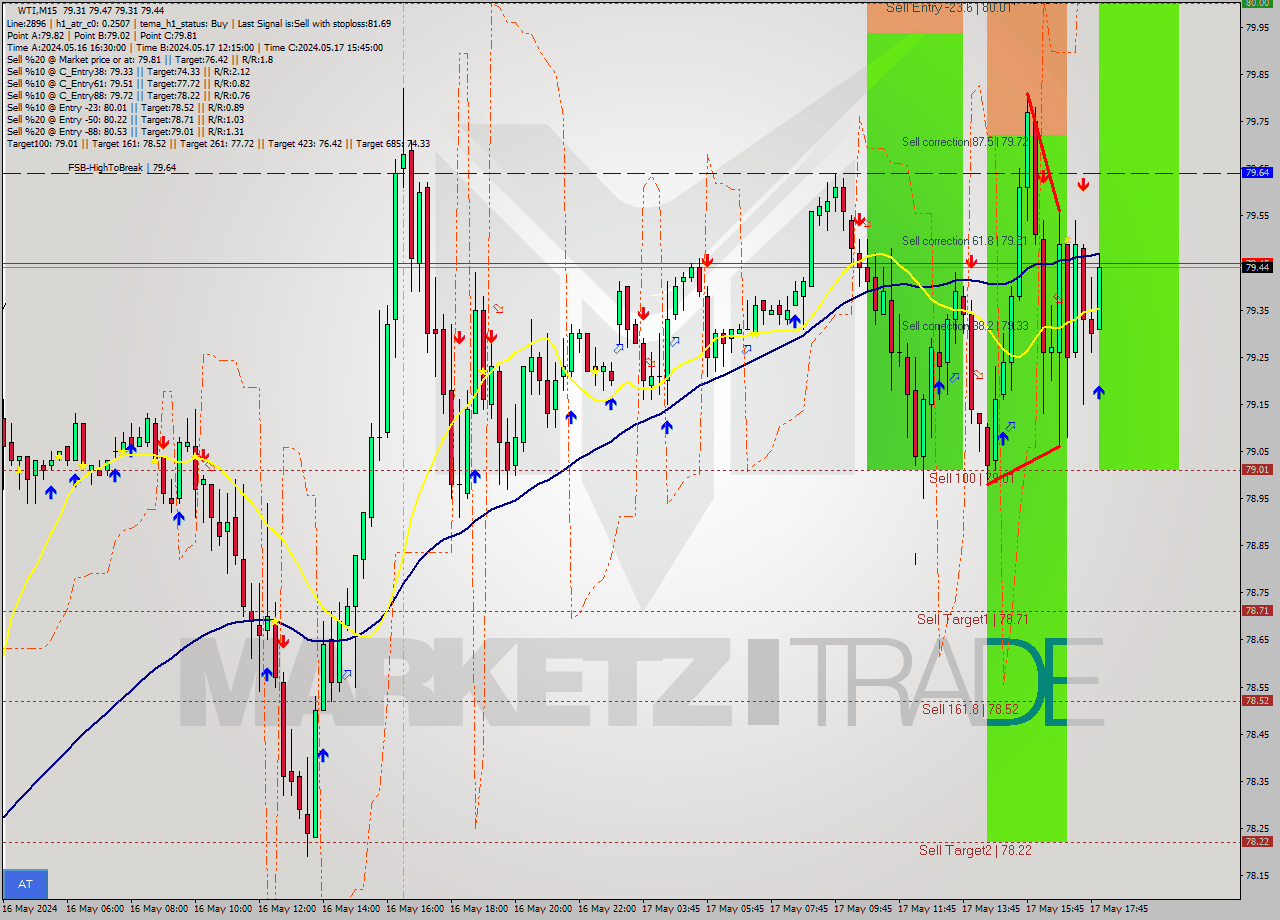 WTI M15 Analysis WTI M15 Signal