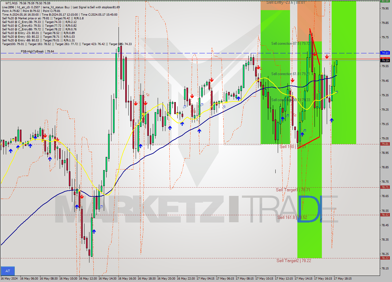 WTI M15 Signal