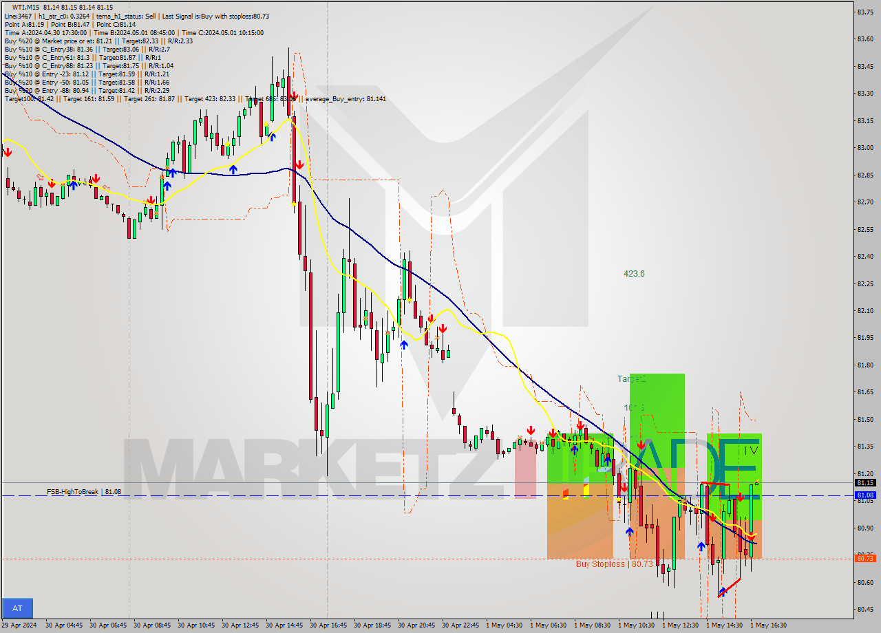 WTI M15 Analysis WTI M15 Signal