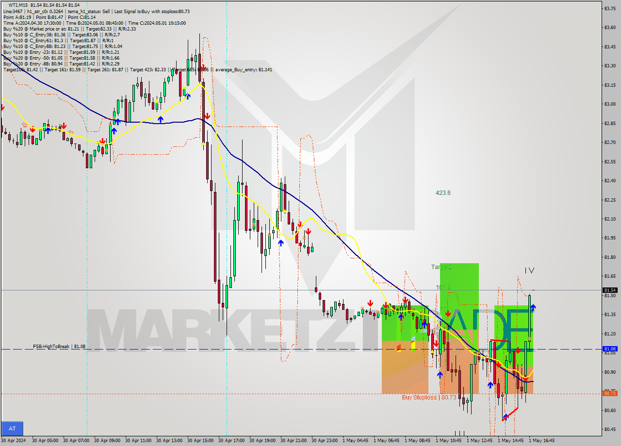 WTI M15 Analysis WTI M15 Signal