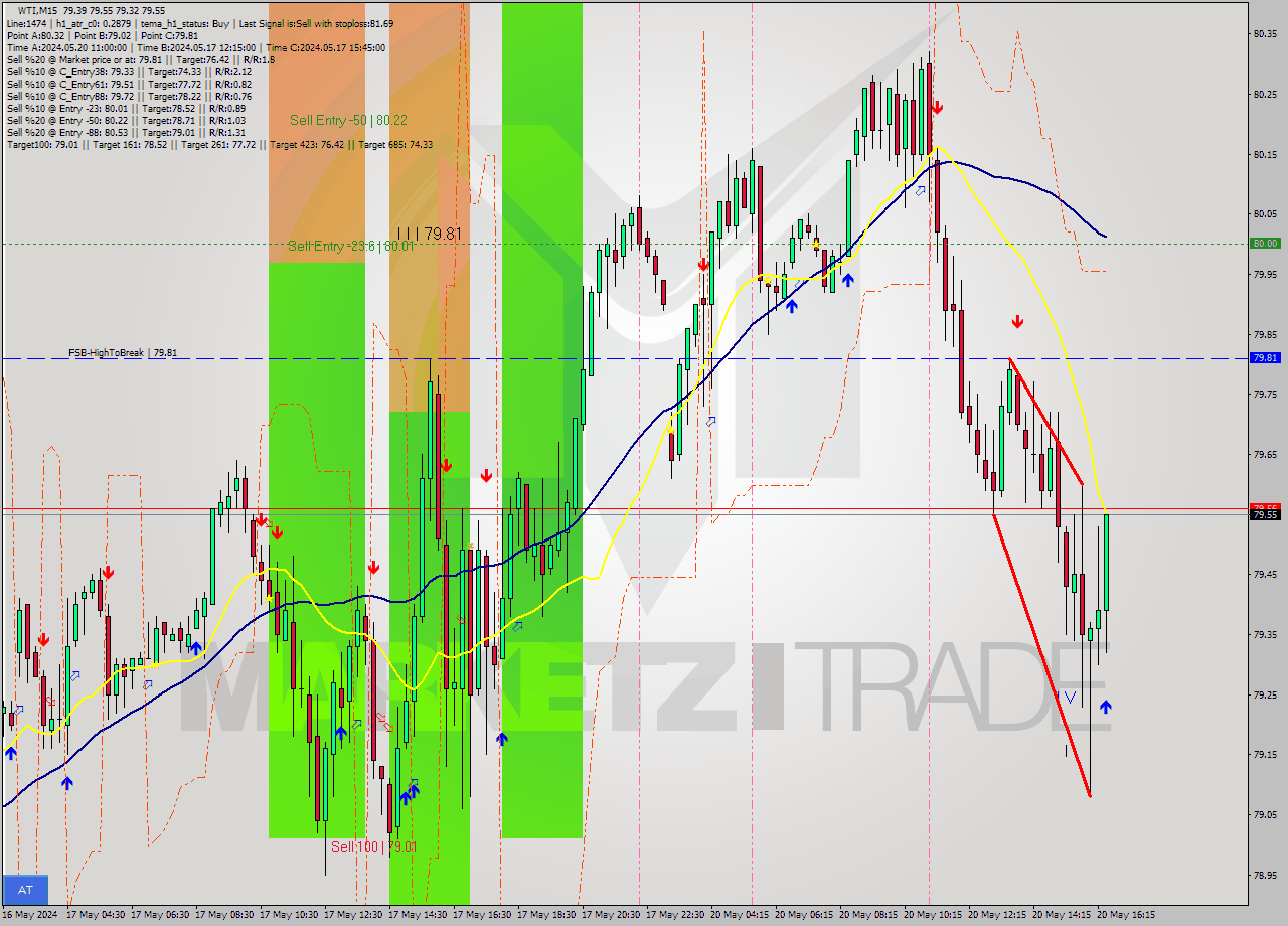 WTI M15 Signal