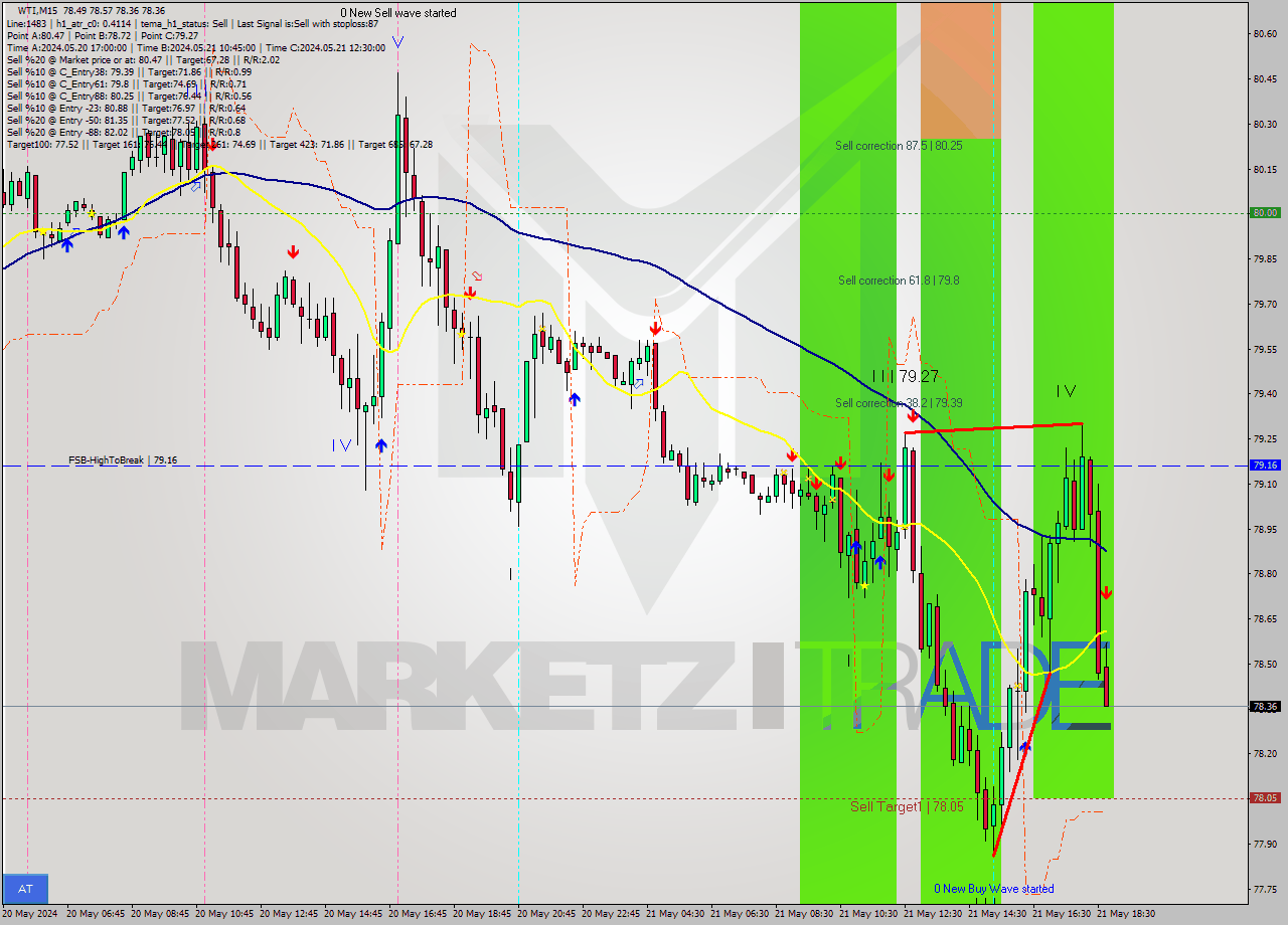 WTI M15 Signal
