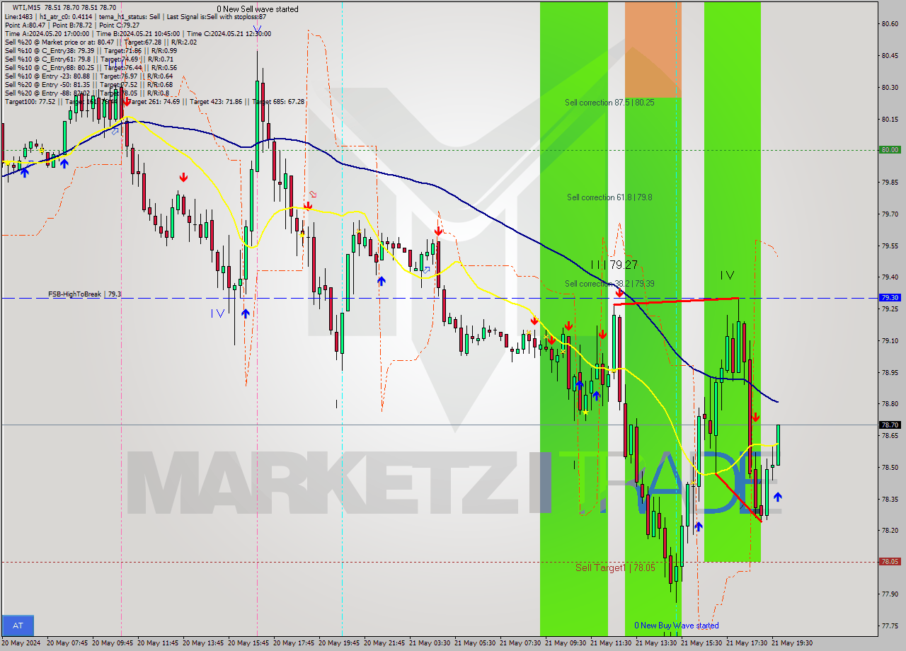 WTI M15 Analysis WTI M15 Signal