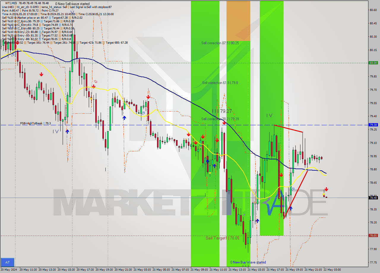 WTI M15 Signal