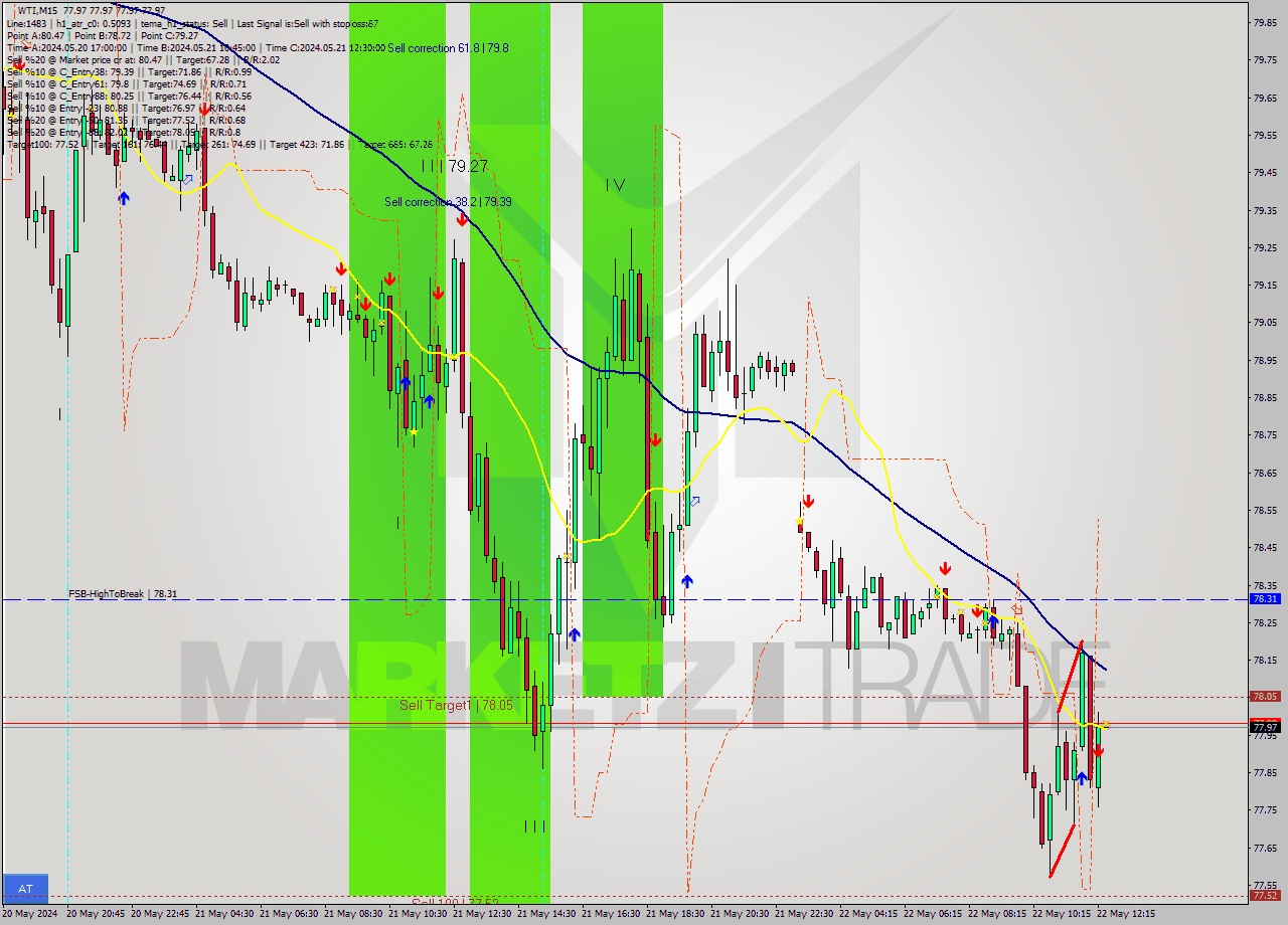 WTI M15 Signal