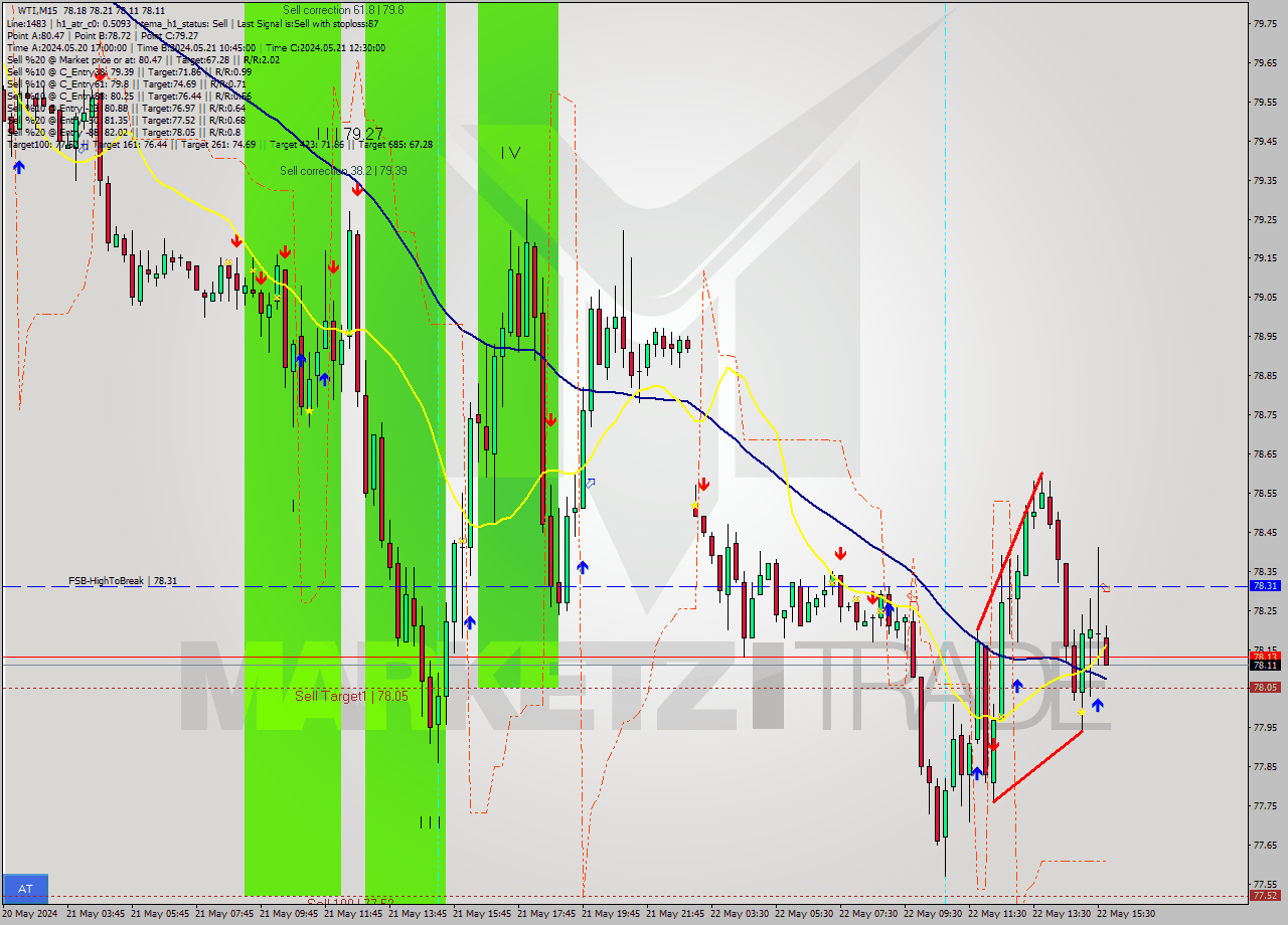 WTI M15 Analysis WTI M15 Signal