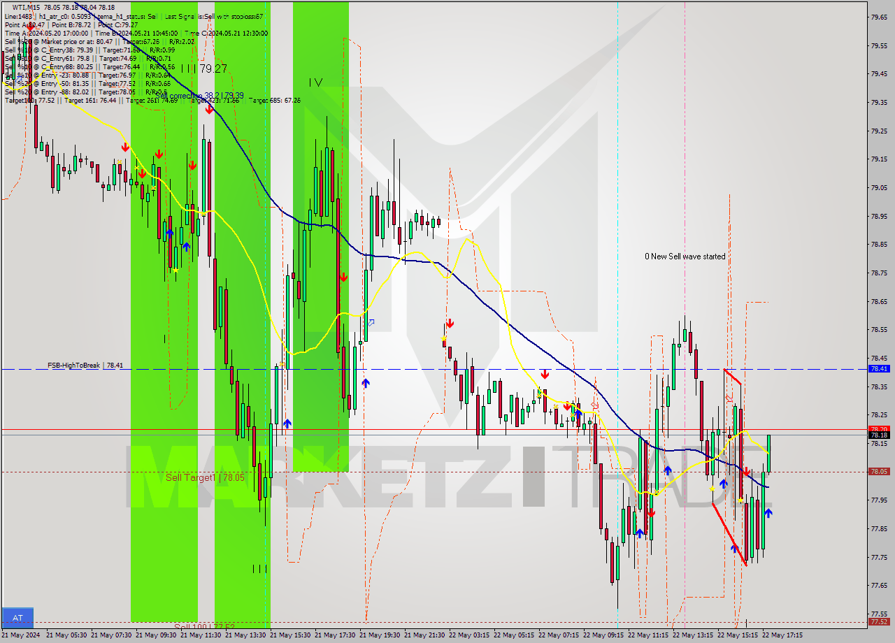 WTI M15 Analysis WTI M15 Signal