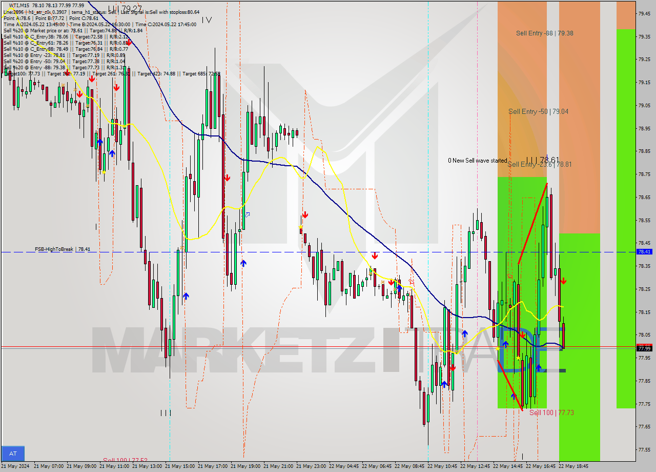 WTI M15 Signal