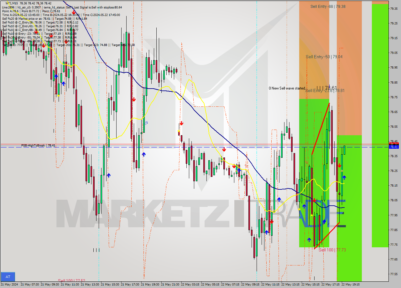 WTI M15 Signal