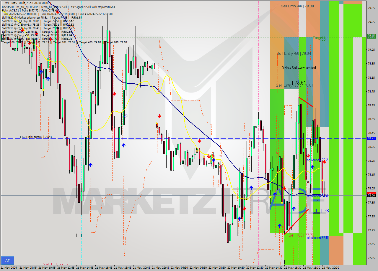 WTI M15 Signal