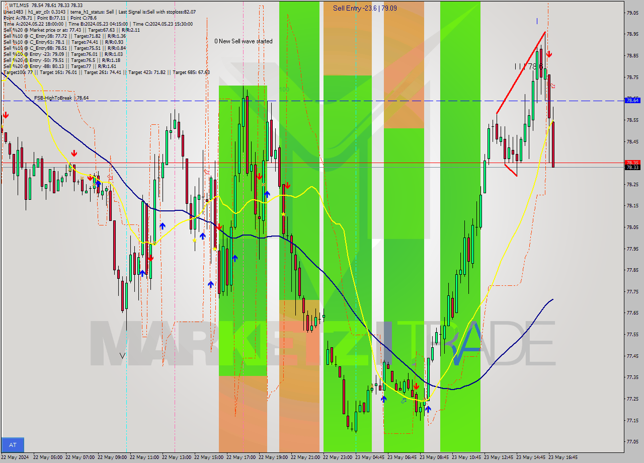 WTI M15 Analysis WTI M15 Signal