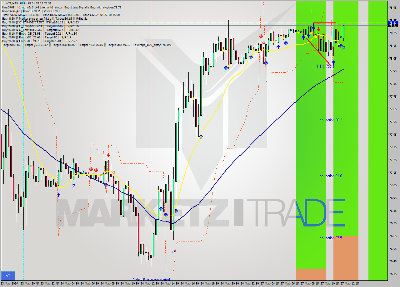 WTI M15 Signal