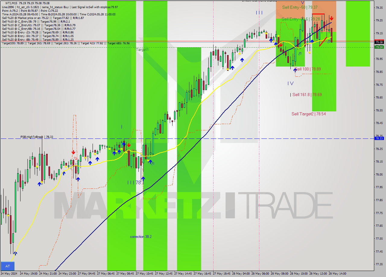 WTI M15 Signal