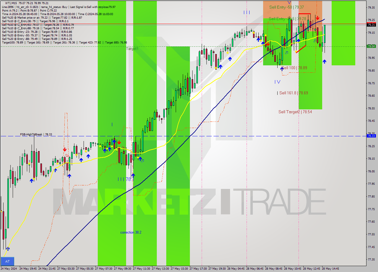 WTI M15 Signal