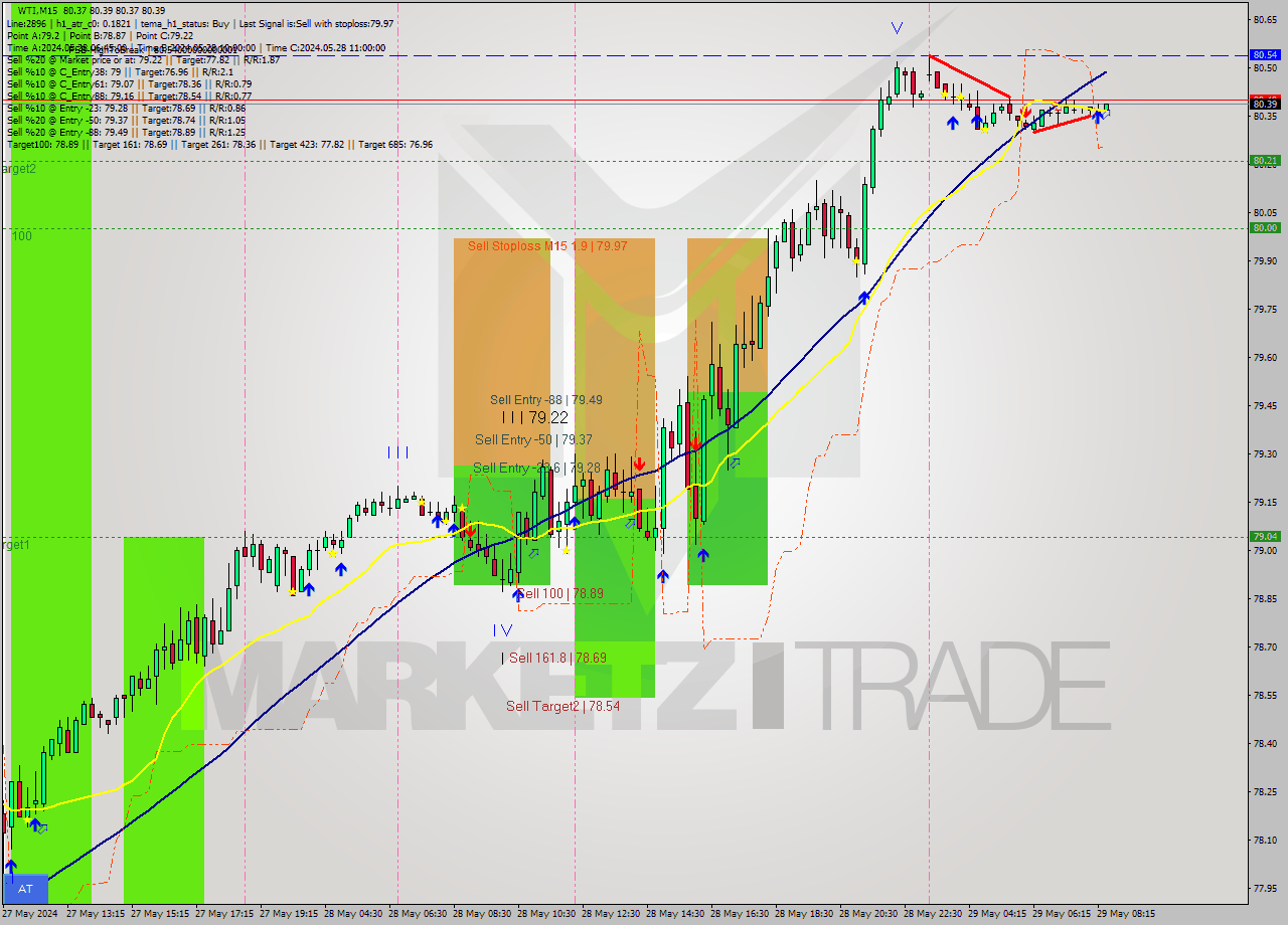 WTI M15 Signal