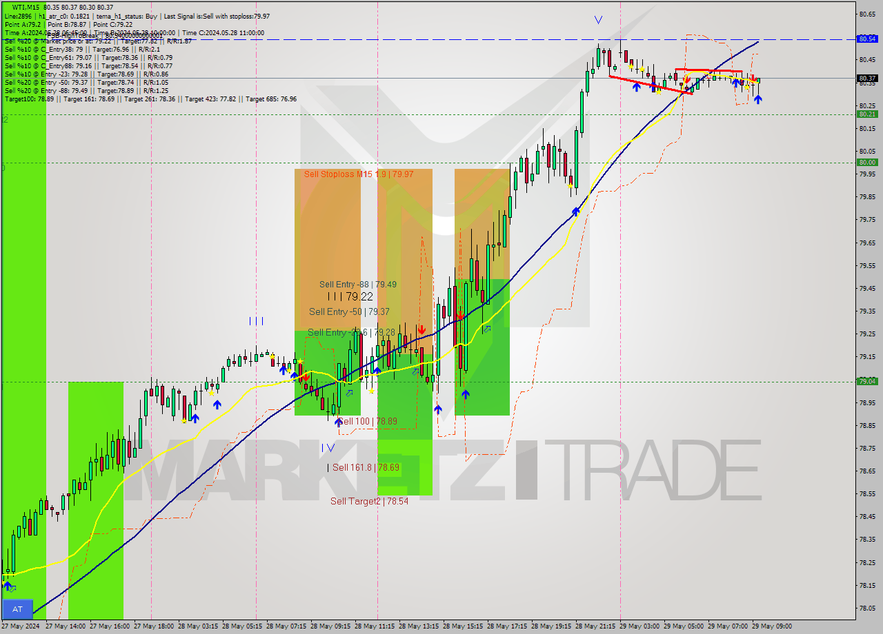 WTI M15 Signal