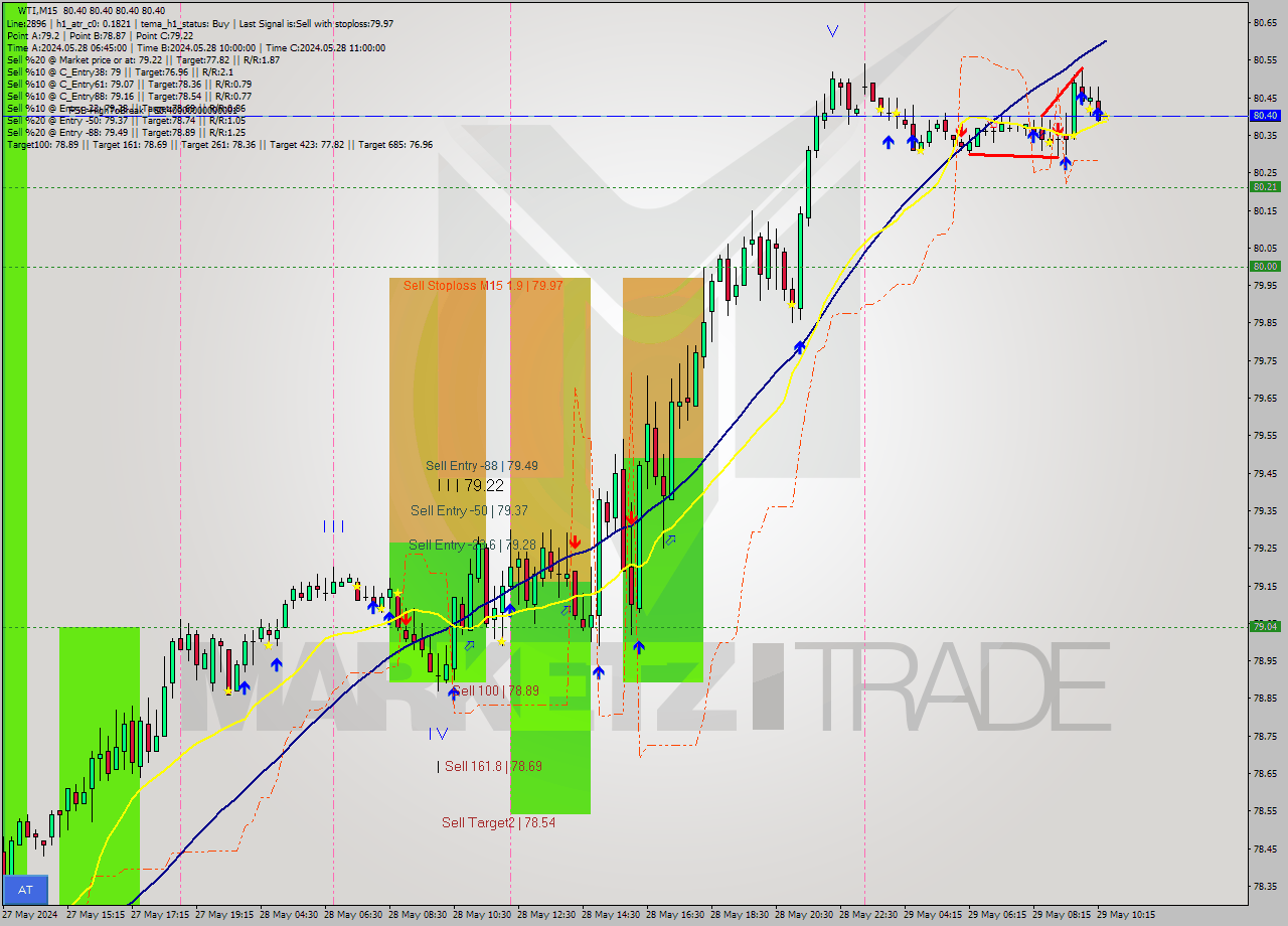 WTI M15 Signal