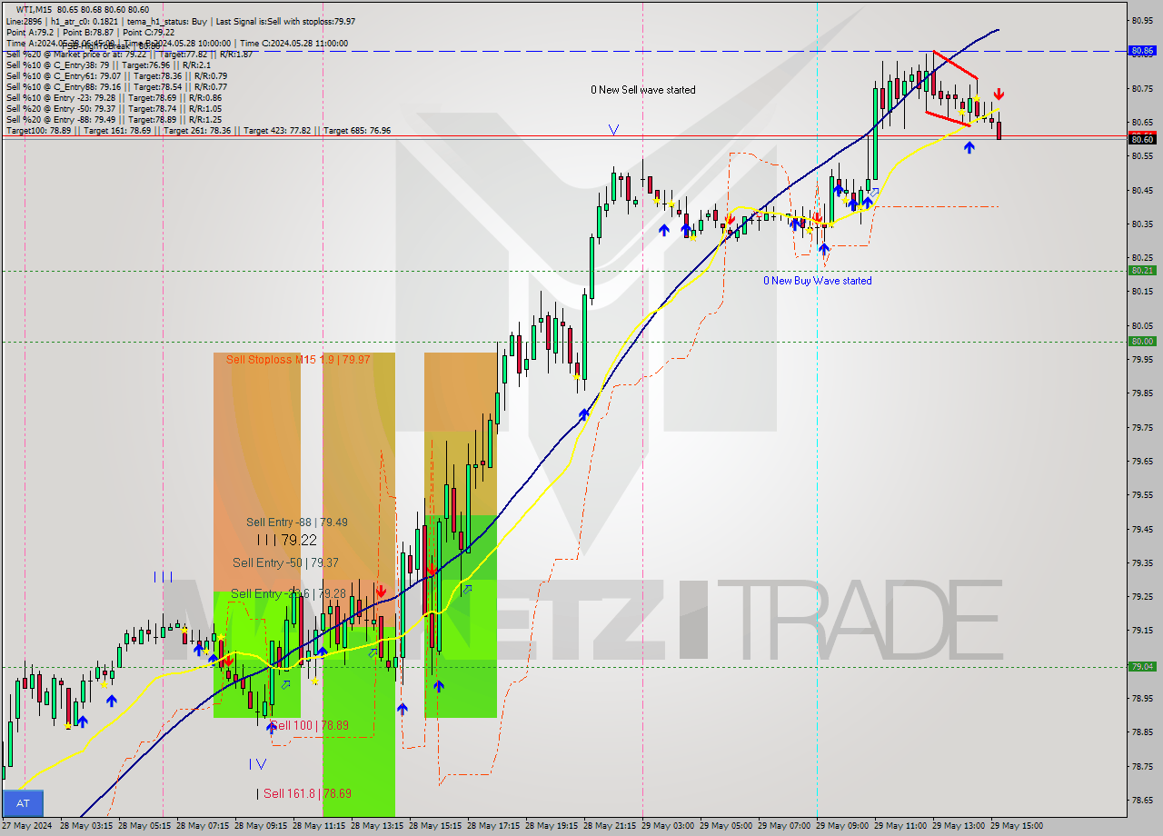 WTI M15 Signal