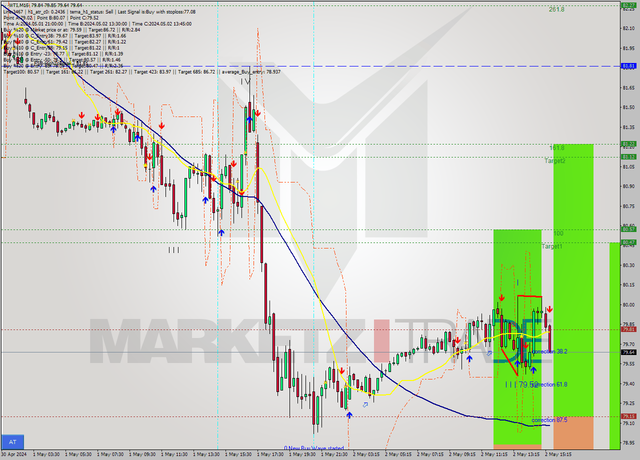 WTI M15 Signal