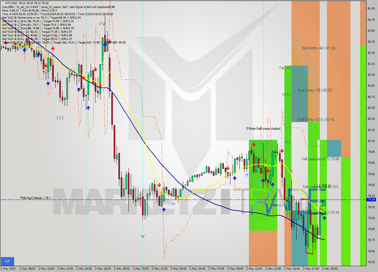 WTI M15 Signal