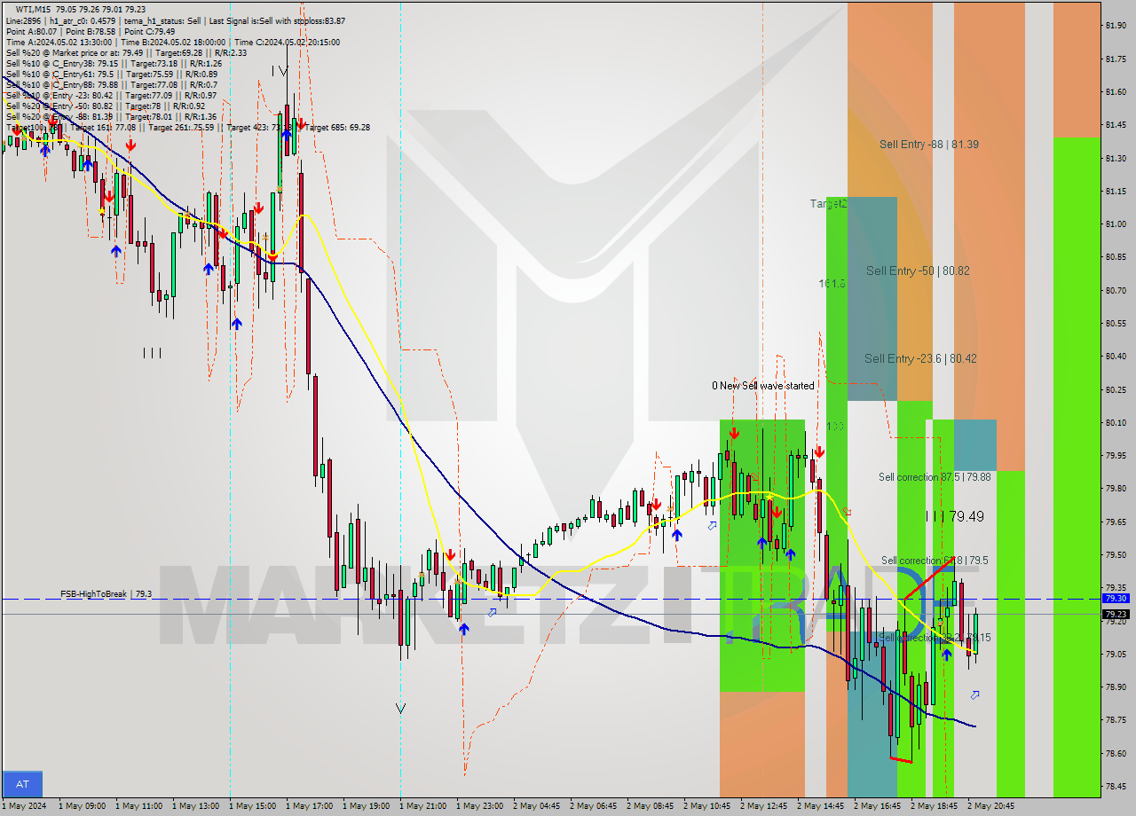 WTI M15 Signal
