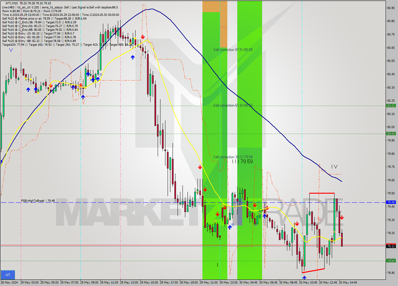 WTI M15 Signal