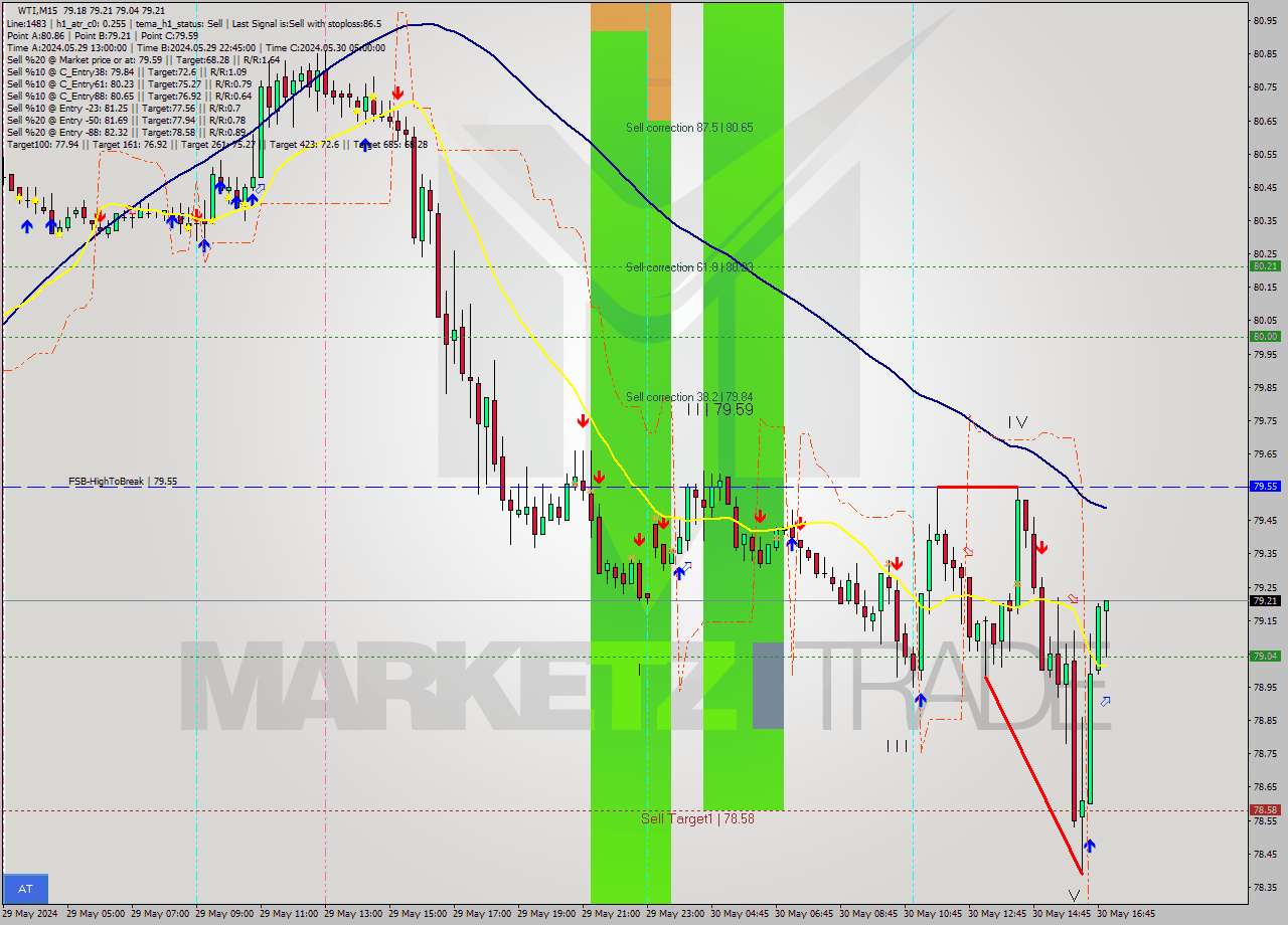 WTI M15 Signal