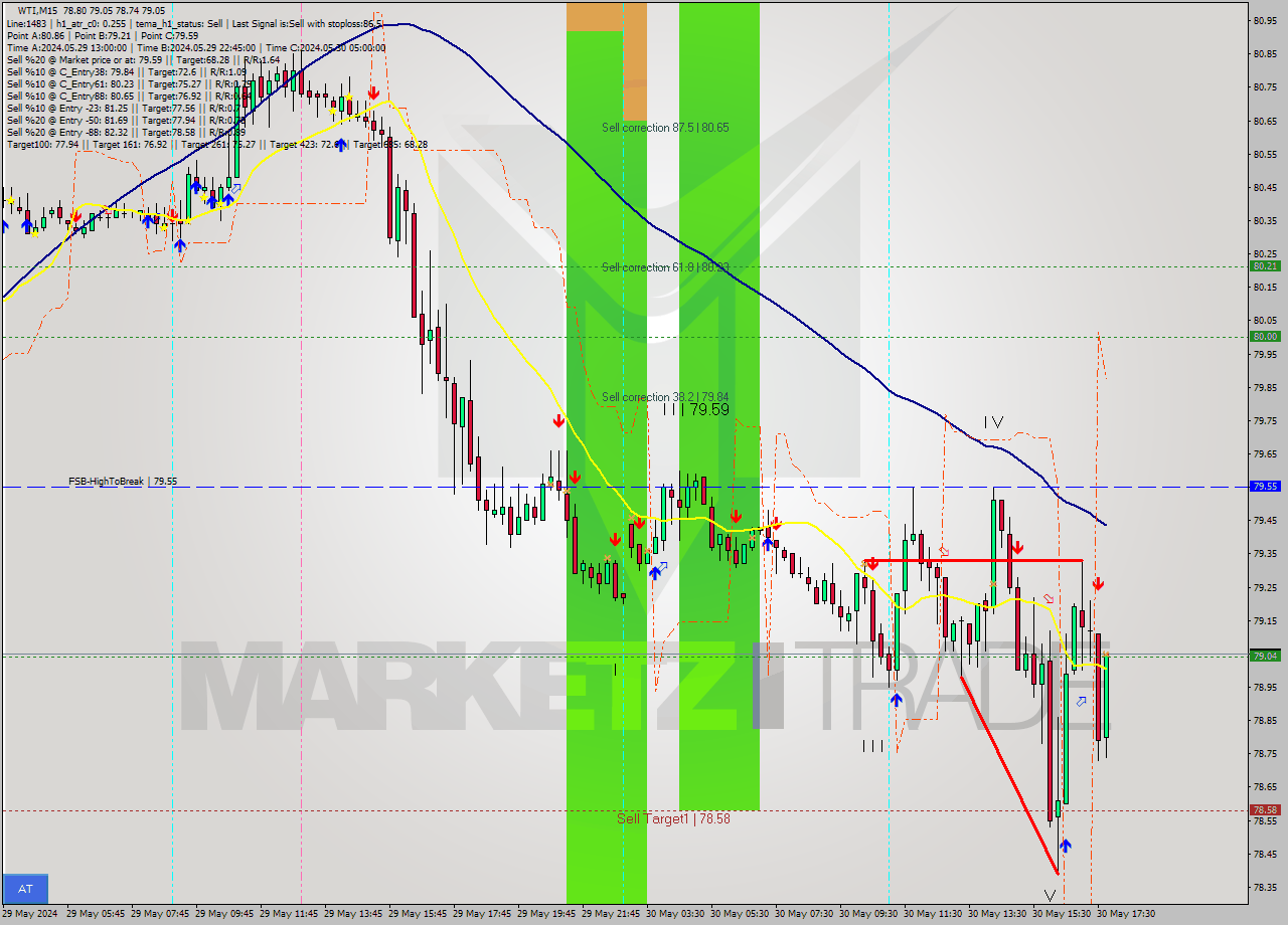 WTI M15 Analysis WTI M15 Signal