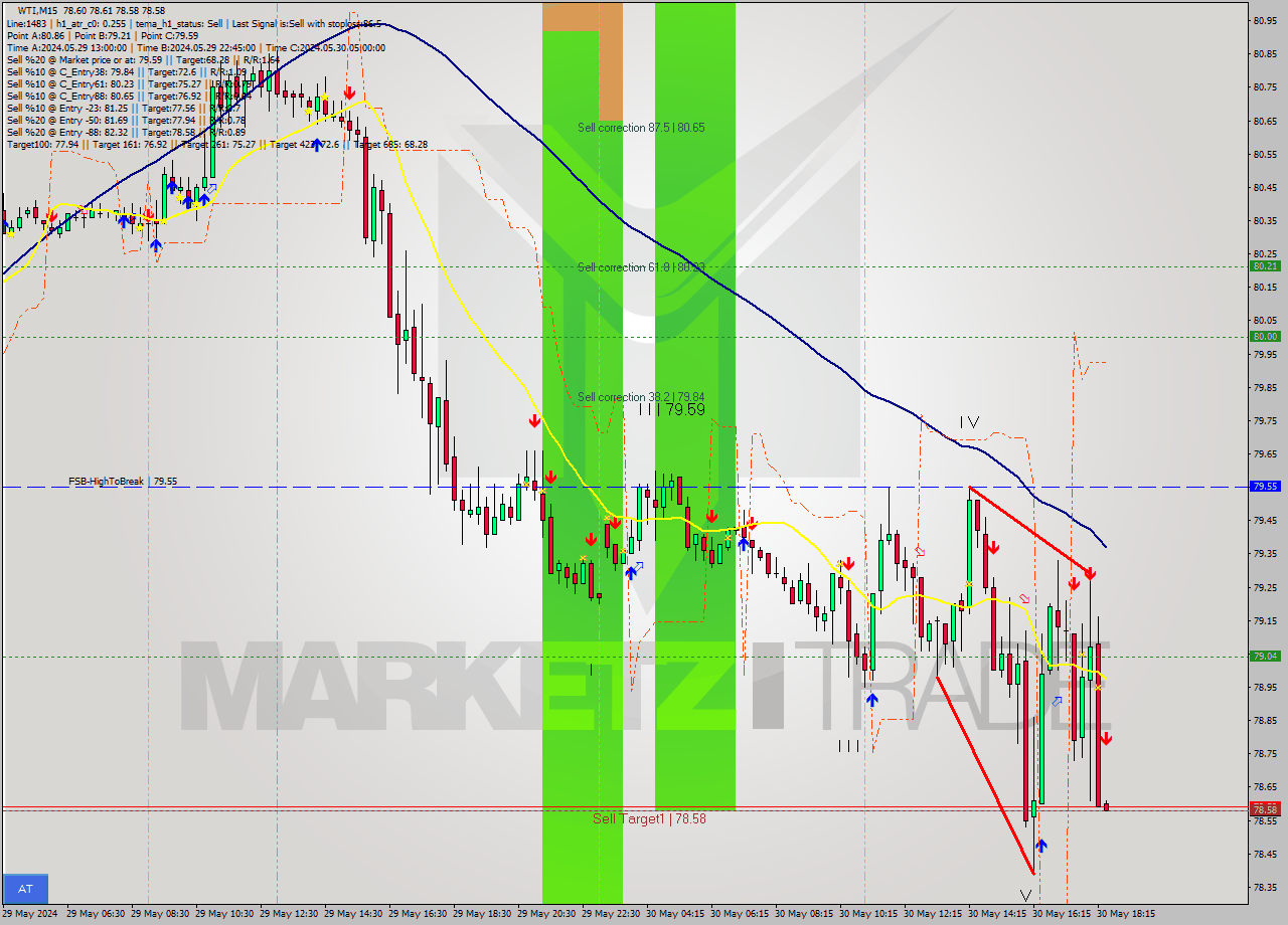 WTI M15 Signal