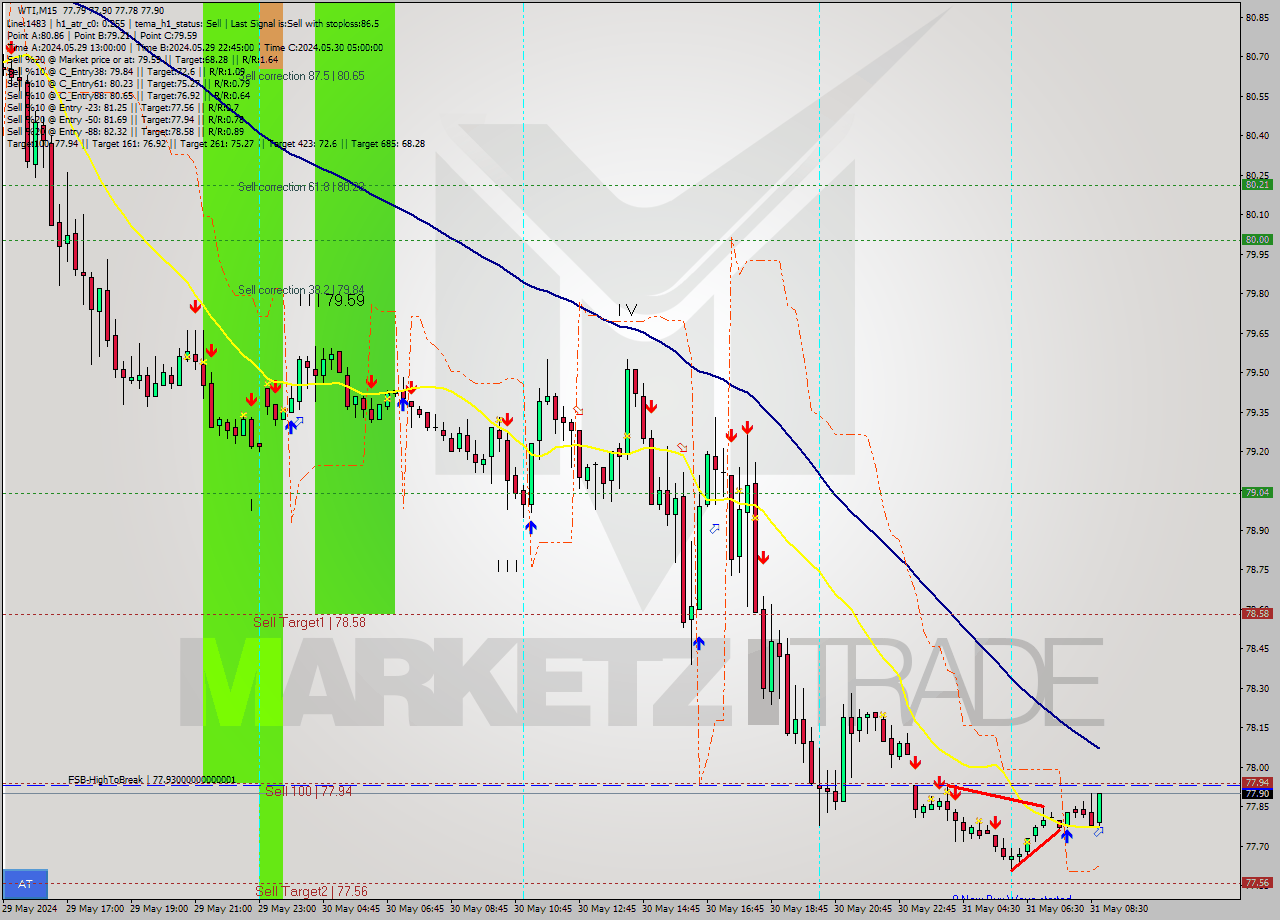 WTI M15 Signal