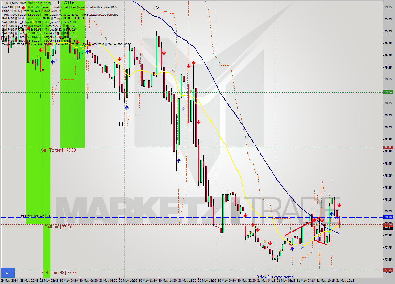 WTI M15 Analysis WTI M15 Signal