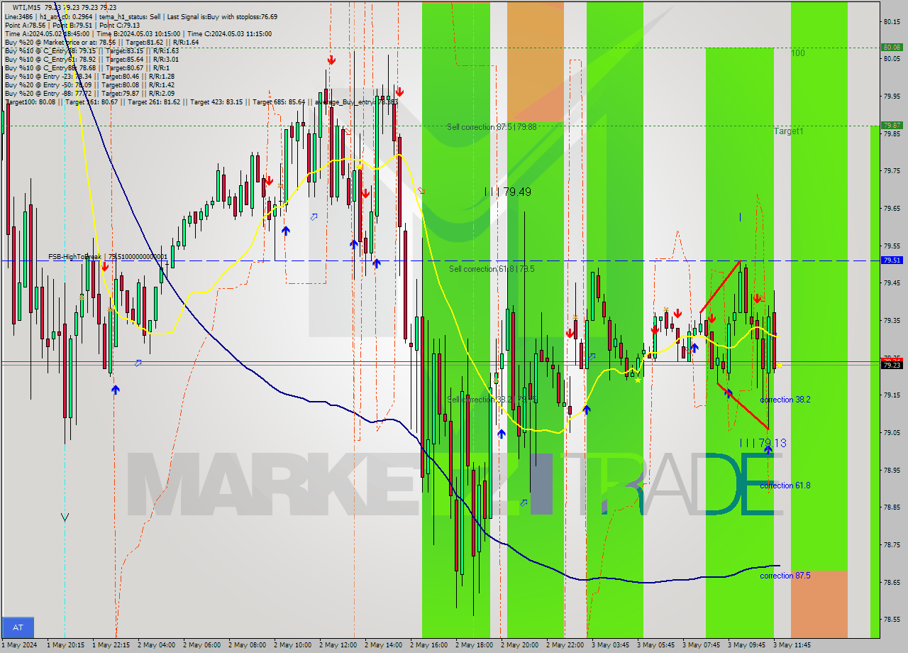 WTI M15 Signal